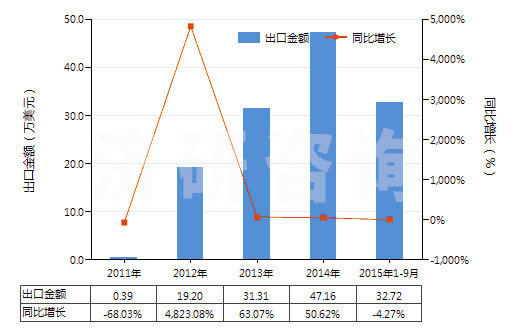 2011-2015年9月中國其他礦物鉀肥及化學鉀肥(HS31049090)出口總額及增速統(tǒng)計 2011-2015年9月中國其他礦物鉀肥及化學鉀肥(HS31049090)出口總額及增速統(tǒng)計